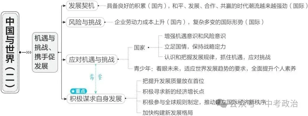 2026年中考道德与法治复习讲义(五大模块) 第19张
