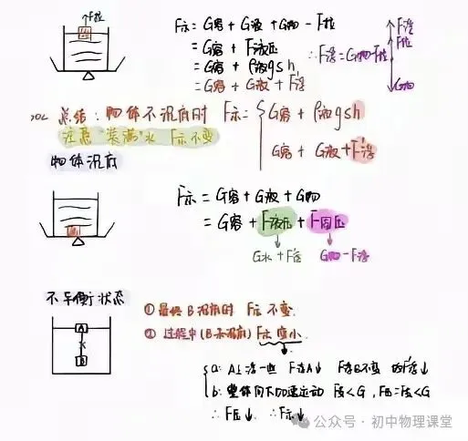 初中物理|中考物理浮力知识点汇总 第6张