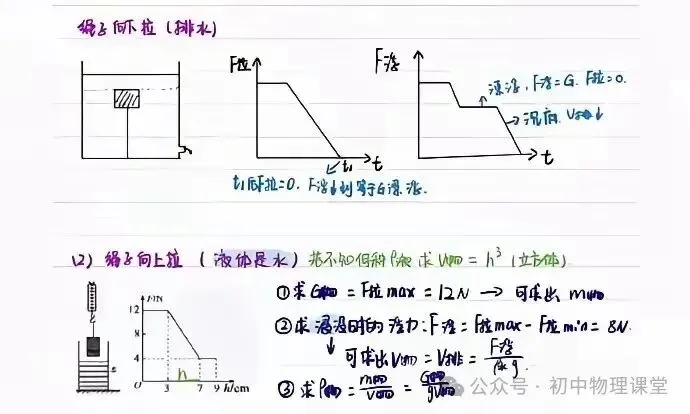 初中物理|中考物理浮力知识点汇总 第8张