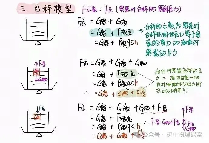 初中物理|中考物理浮力知识点汇总 第9张