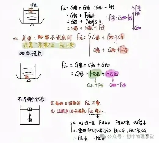 初中物理|中考物理浮力知识点汇总 第10张