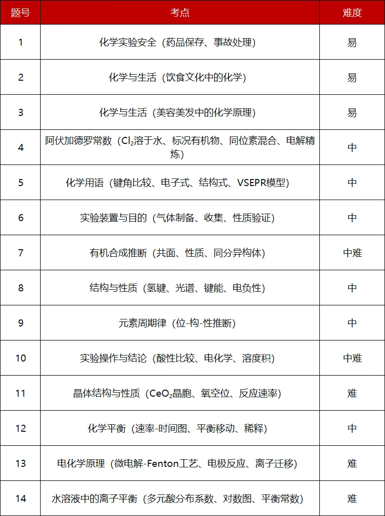 2026年石家庄高三质检一化学试卷难度分析 第1张 2026年石家庄高三质检一化学试卷难度分析 第1张