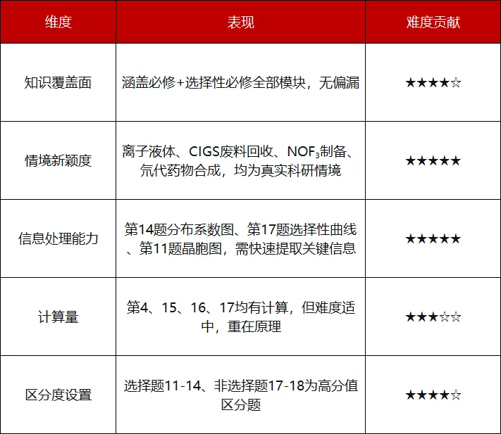 2026年石家庄高三质检一化学试卷难度分析 第5张 2026年石家庄高三质检一化学试卷难度分析 第5张
