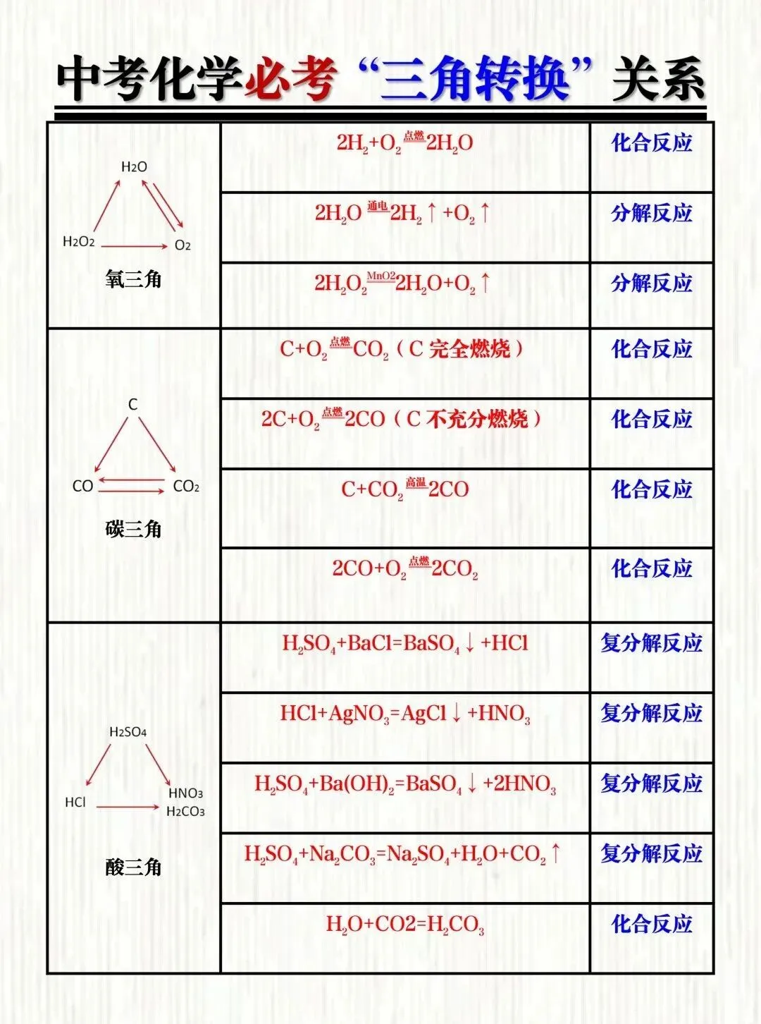 中考化学必考推断题“三角转换”关系! 第1张