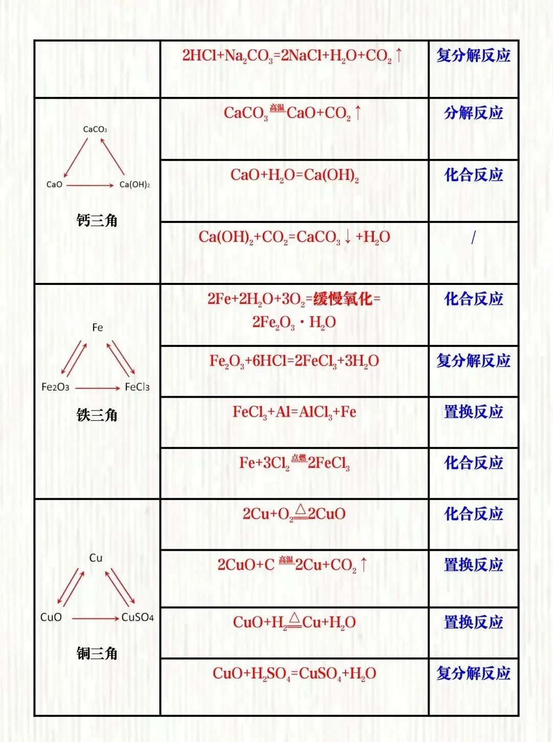 中考化学必考推断题“三角转换”关系! 第2张