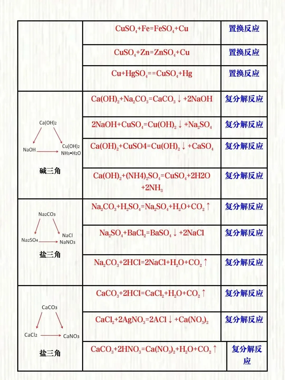 中考化学必考推断题“三角转换”关系! 第3张