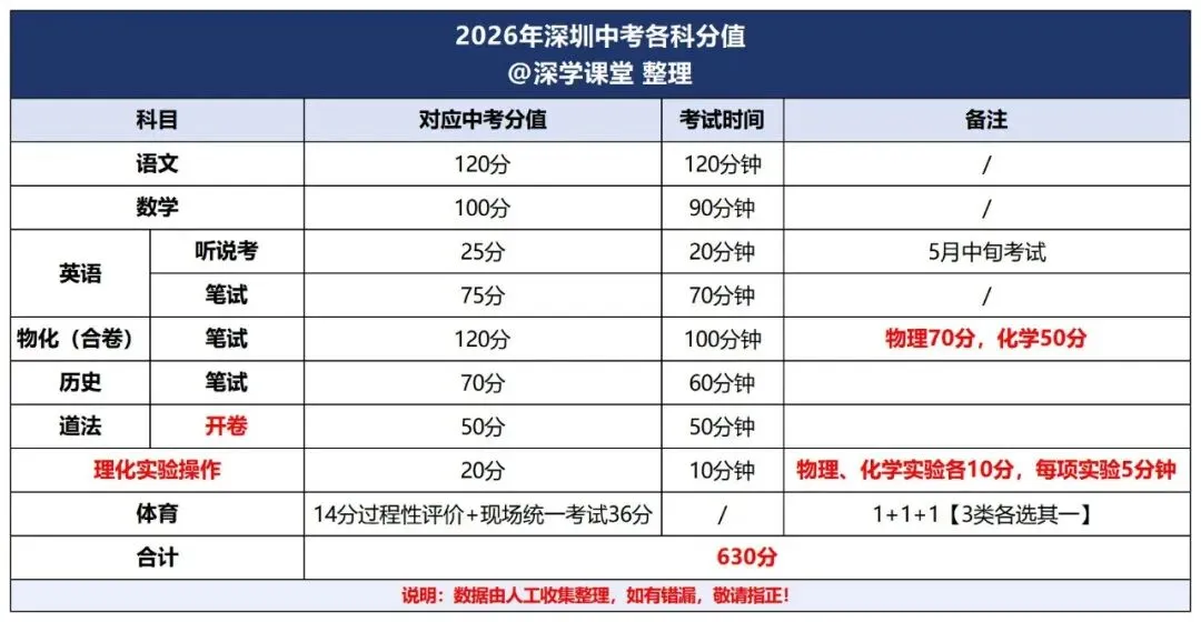 深圳中考总分上调至630分!2026年考生注意哪些? 第5张