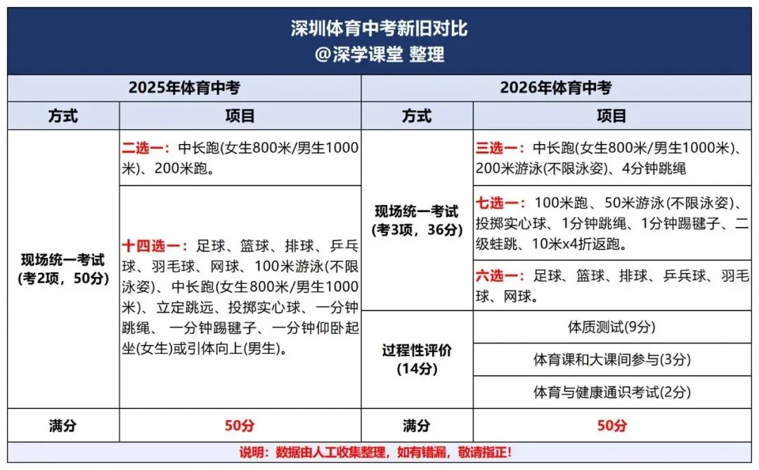 深圳中考总分上调至630分!2026年考生注意哪些? 第6张
