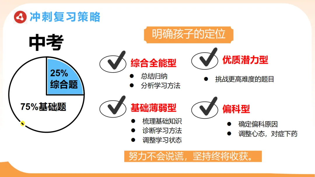 【初三一模二模家长会ppt】模拟考试成绩分析,家校赋能冲刺中考,新手老师请疯狂保存(附78页ppt课件) 第43张 【初三一模二模家长会ppt】模拟考试成绩分析,家校赋能冲刺中考,新手老师请疯狂保存(附78页ppt课件) 第43张