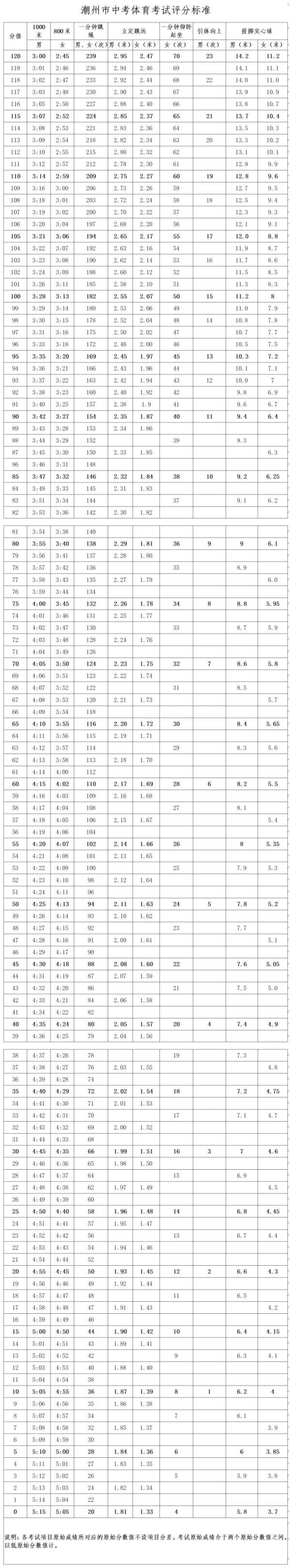 2026潮州中考体育考试细则出炉→ 第3张