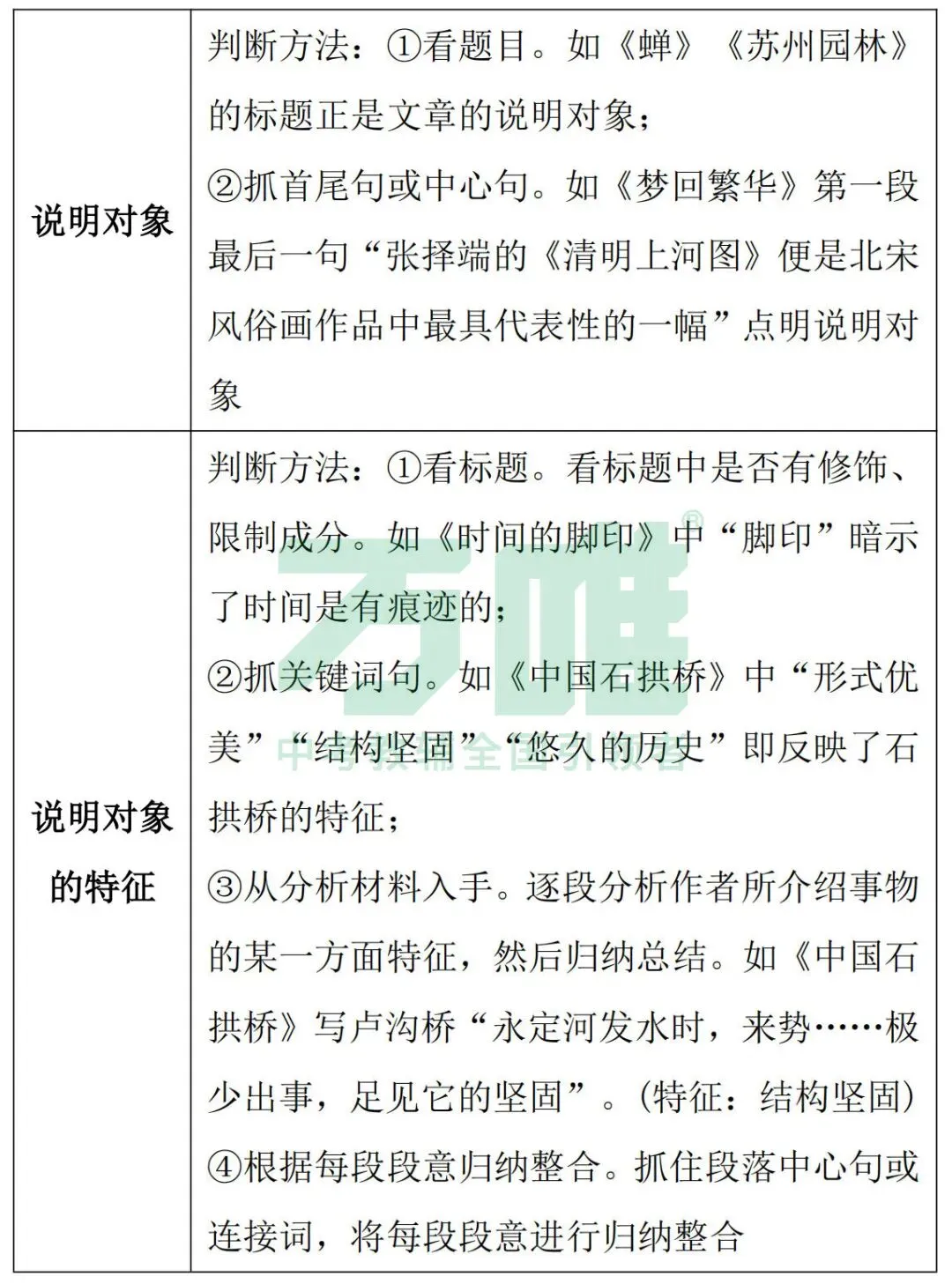 2026中考冲刺 | 语文说明文知识汇总&题目预测 第4张