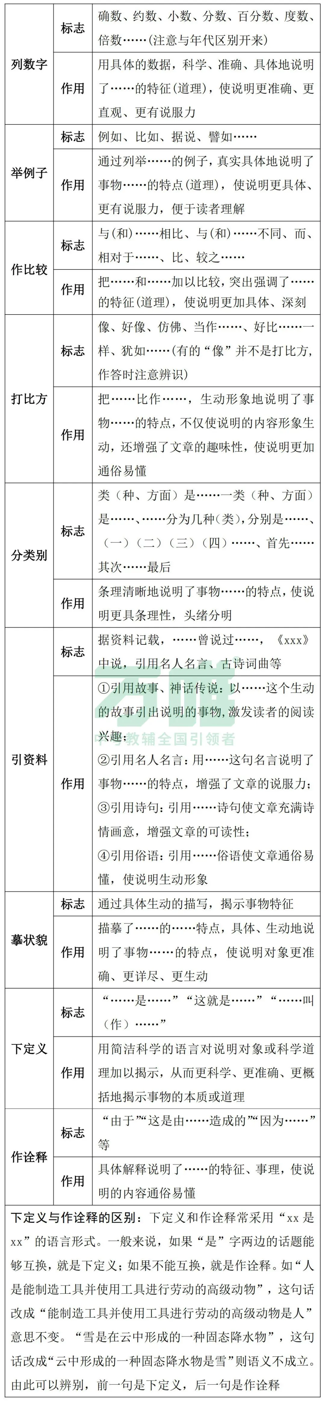 2026中考冲刺 | 语文说明文知识汇总&题目预测 第6张