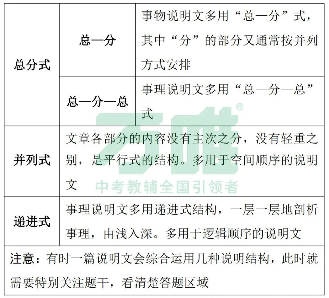 2026中考冲刺 | 语文说明文知识汇总&题目预测 第10张