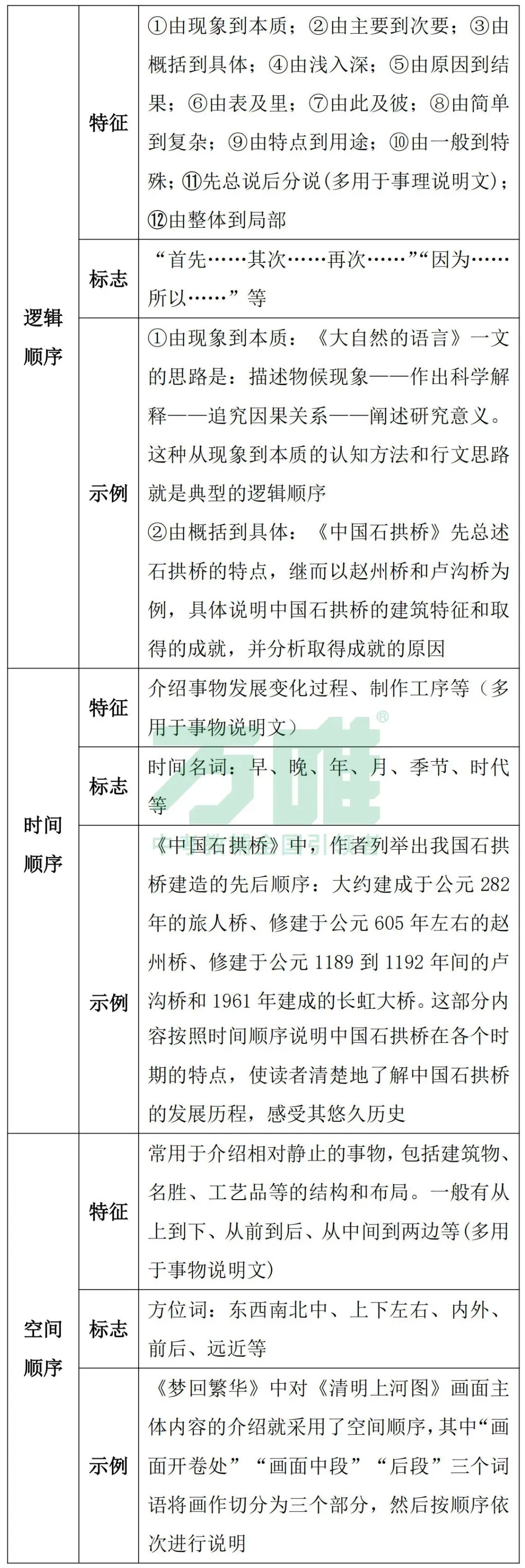 2026中考冲刺 | 语文说明文知识汇总&题目预测 第12张
