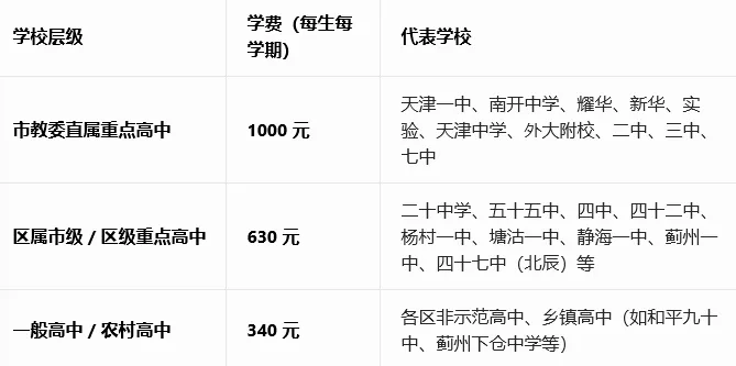 天津中考择校指南:公办高中VS私立高中,一文搞懂如何选择! 第5张