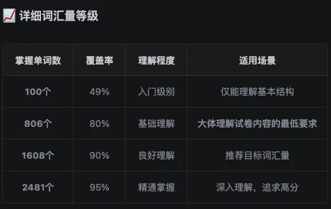 我统计了24套真题后发现:掌握这一千多个单词就能应付自考英语二. 第4张