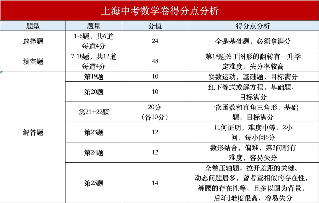 上海中考,四校八校市重点,各科要考多少分? 第2张