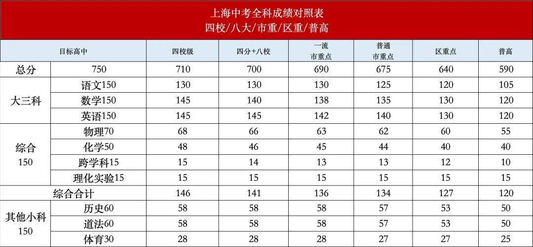 上海中考,四校八校市重点,各科要考多少分? 第3张