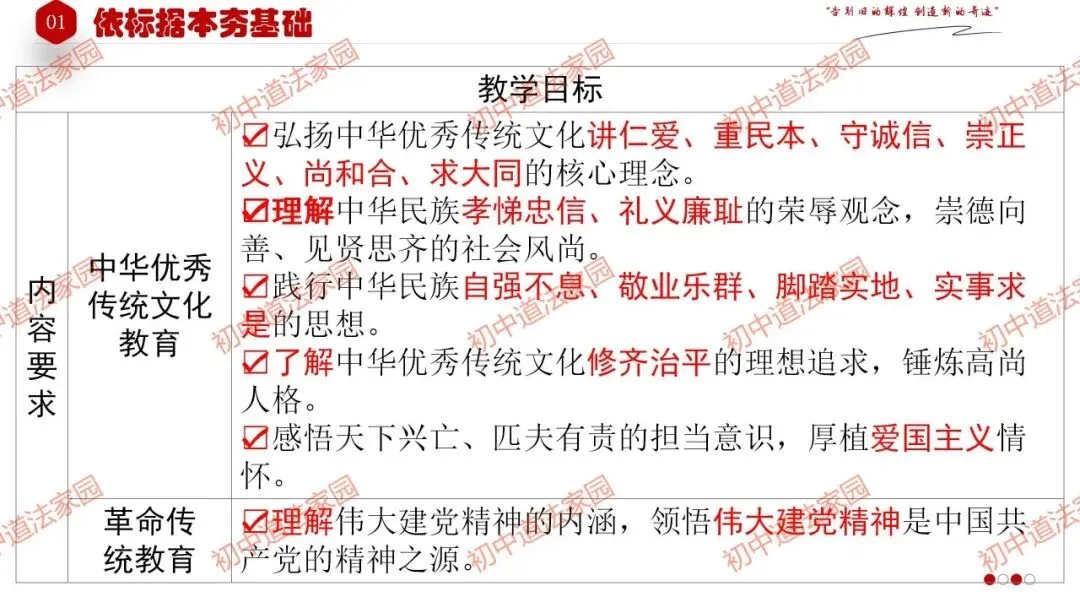中考政治丨道德与法治一轮复习 专题21 守望精神家园 第4张