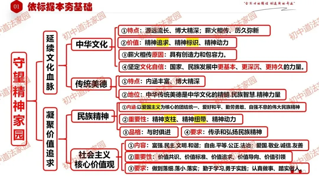 中考政治丨道德与法治一轮复习 专题21 守望精神家园 第7张