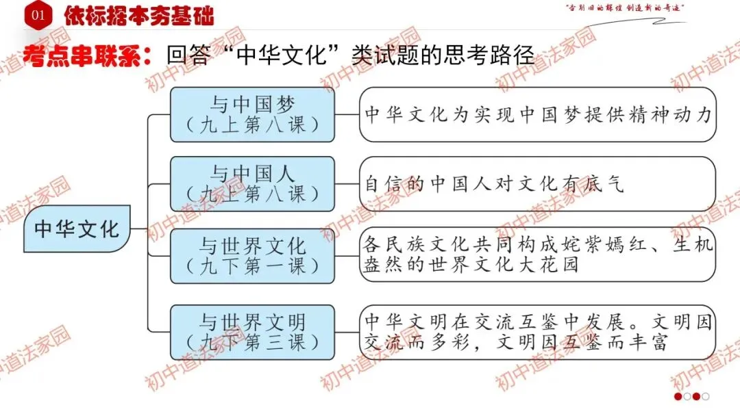 中考政治丨道德与法治一轮复习 专题21 守望精神家园 第12张