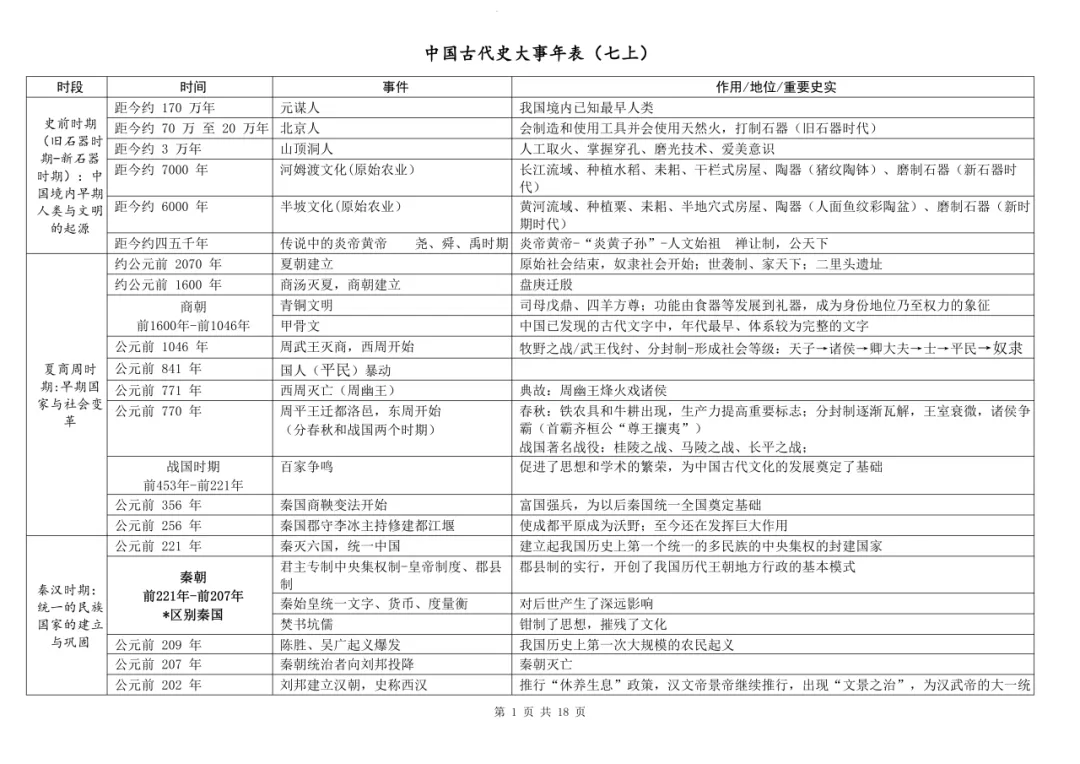 中考历史大事年表总结(节选) 第4张