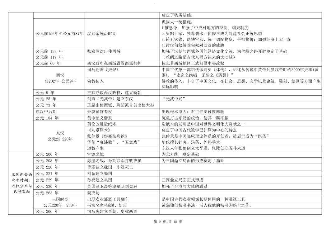 中考历史大事年表总结(节选) 第5张