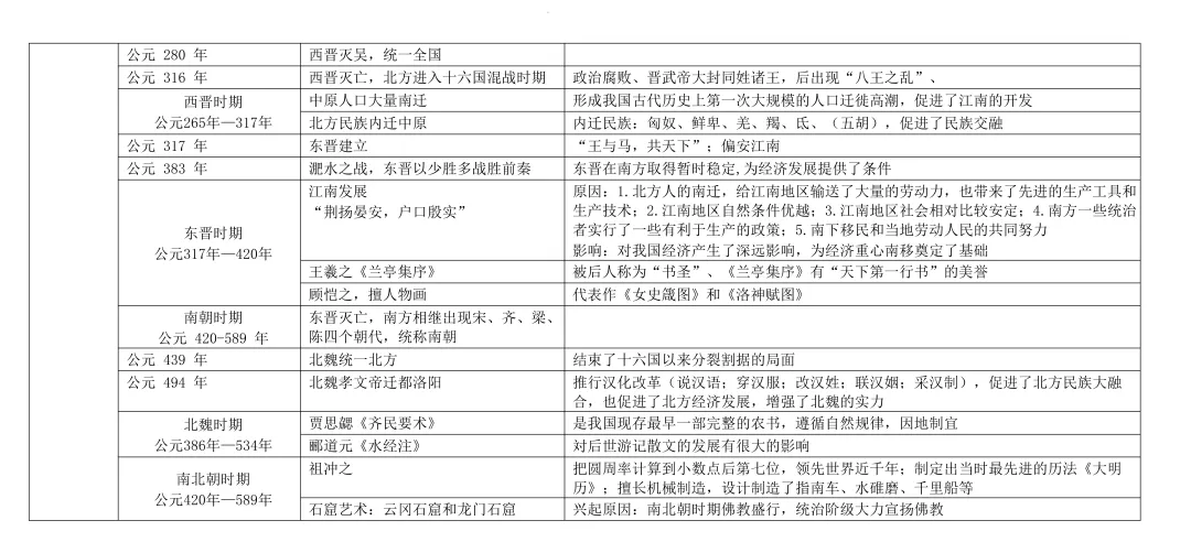 中考历史大事年表总结(节选) 第6张