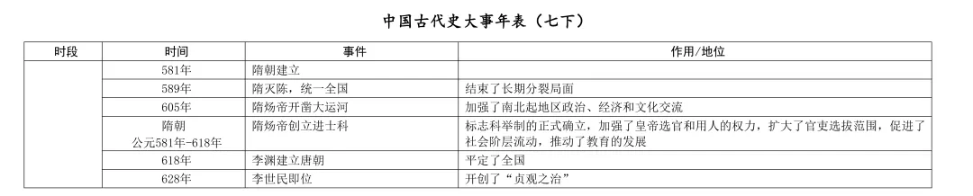 中考历史大事年表总结(节选) 第9张