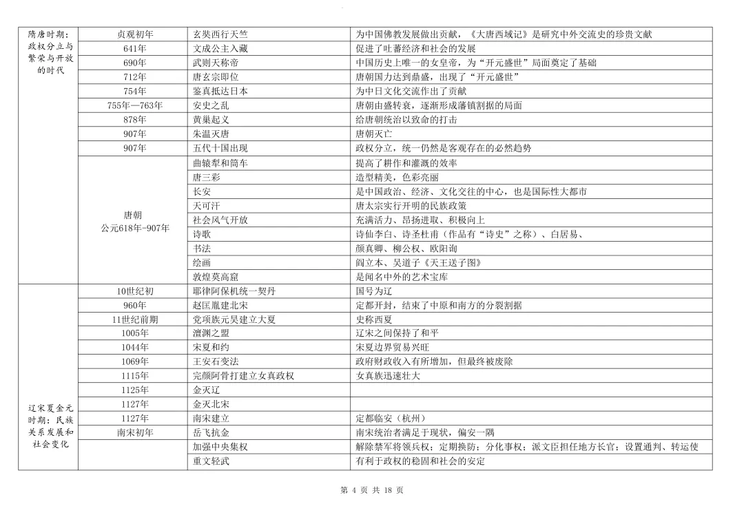 中考历史大事年表总结(节选) 第10张