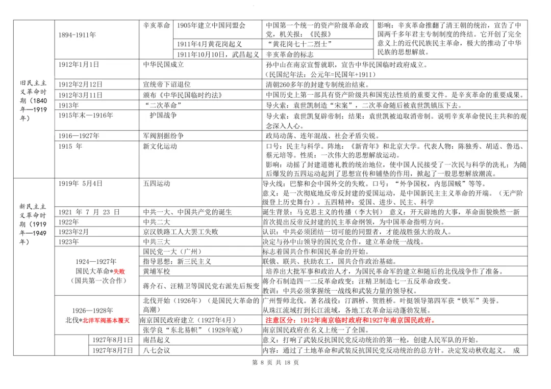 中考历史大事年表总结(节选) 第16张
