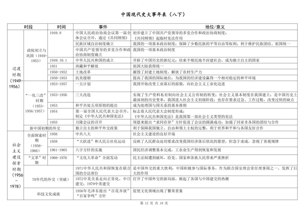 中考历史大事年表总结(节选) 第20张