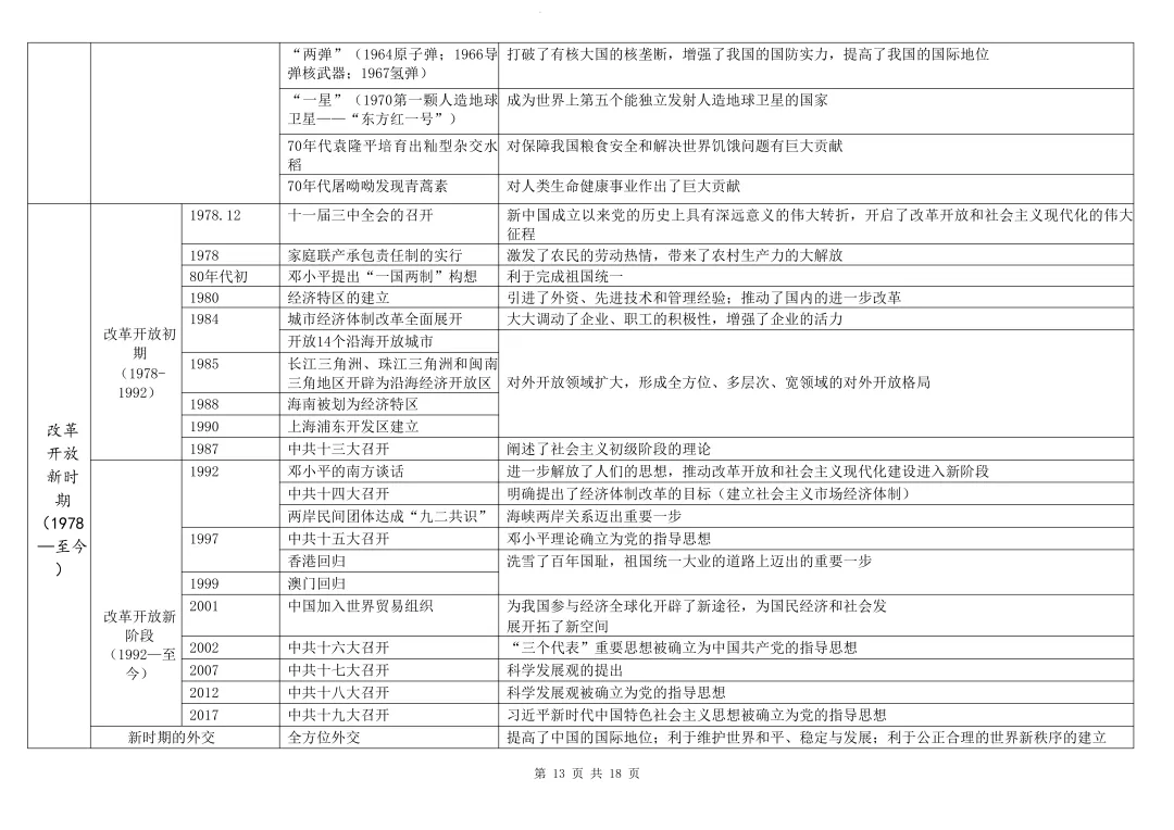 中考历史大事年表总结(节选) 第21张