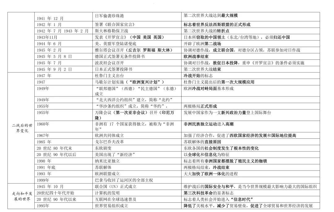 中考历史大事年表总结(节选) 第27张