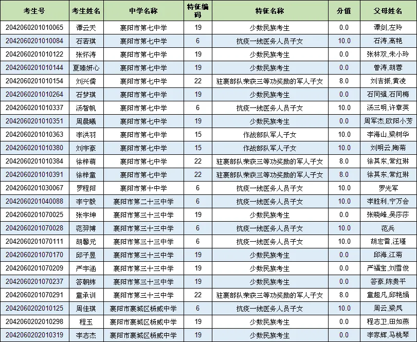 速看!襄城区中考优录加分名单发布啦! 第3张