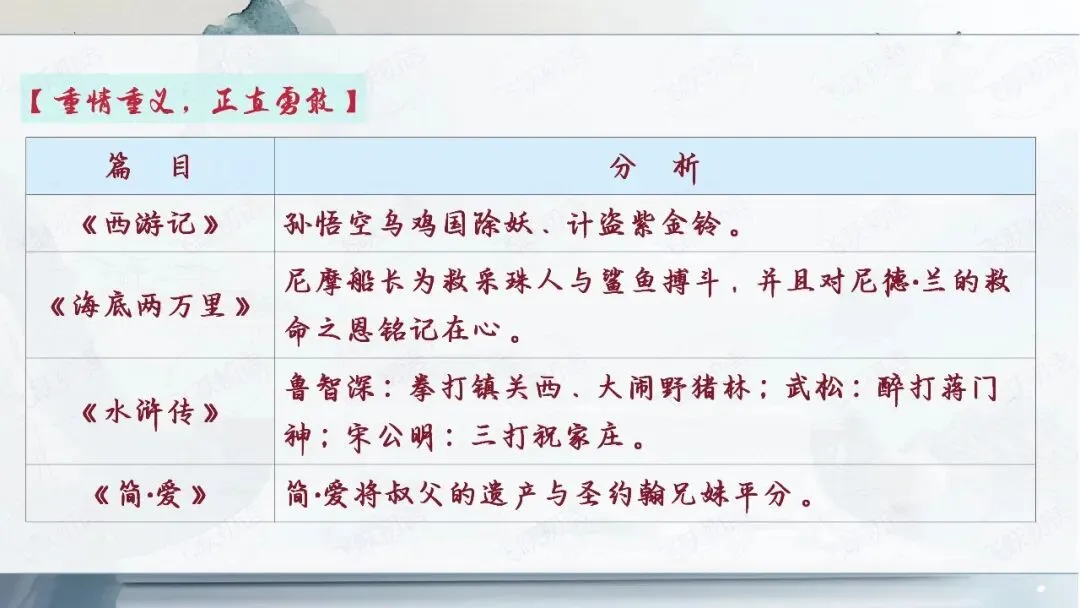 2026中考语文名著阅读勾连内容梳理与复习专题(复习课件分享) 第4张