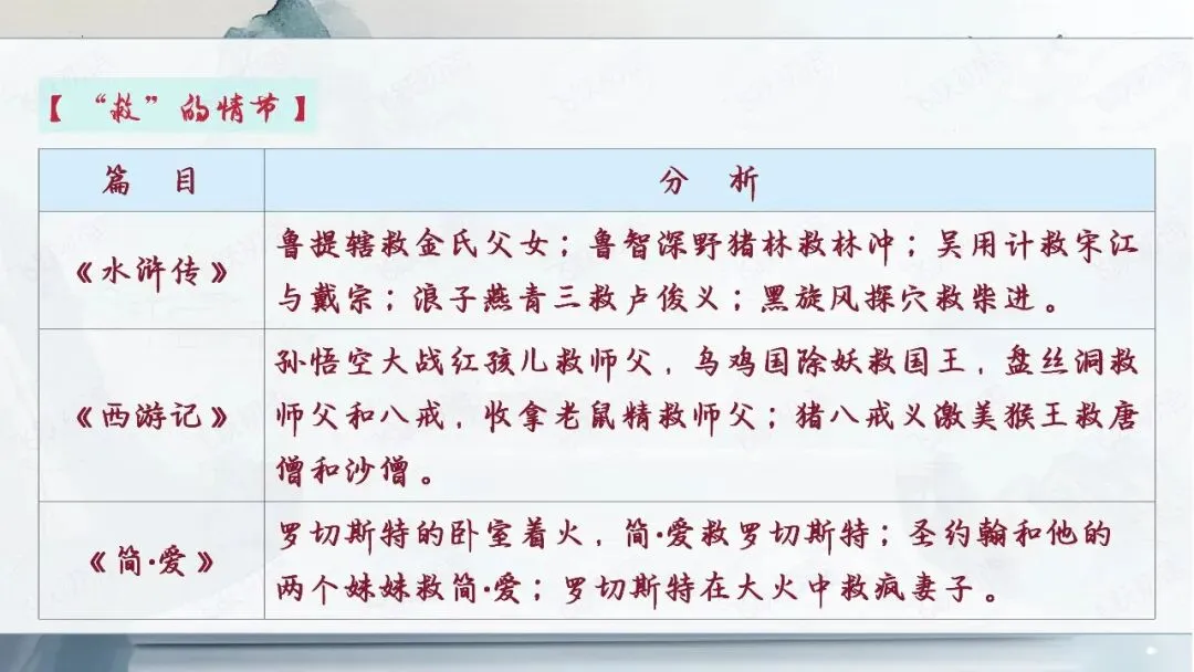 2026中考语文名著阅读勾连内容梳理与复习专题(复习课件分享) 第14张