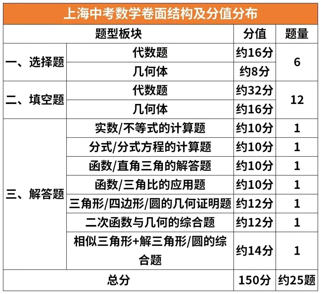 上海中考各科卷面结构及分值分布 第1张
