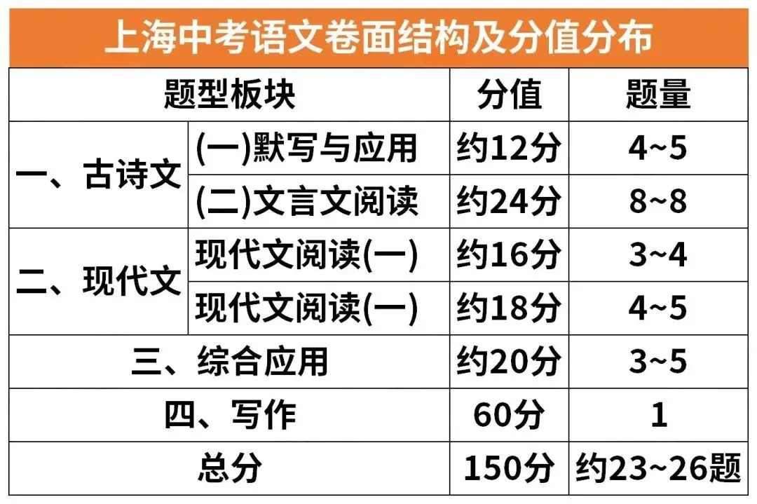 上海中考各科卷面结构及分值分布 第2张
