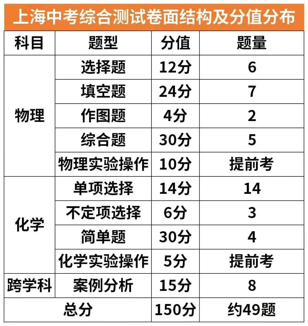 上海中考各科卷面结构及分值分布 第3张