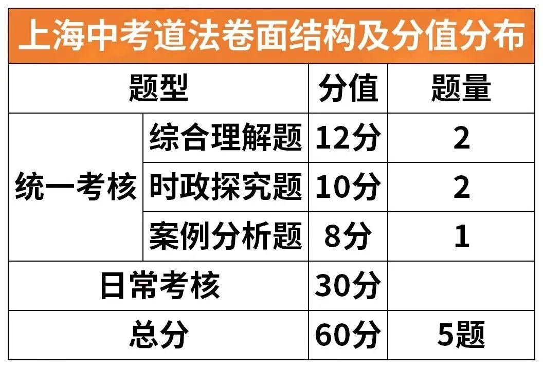 上海中考各科卷面结构及分值分布 第4张