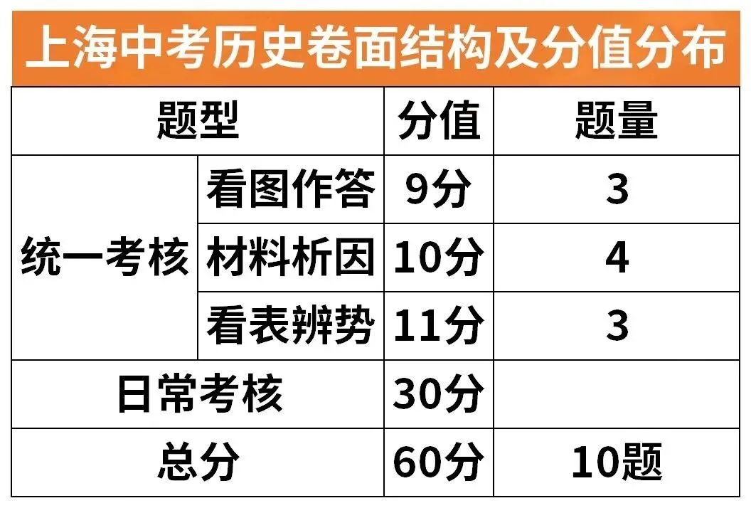 上海中考各科卷面结构及分值分布 第5张