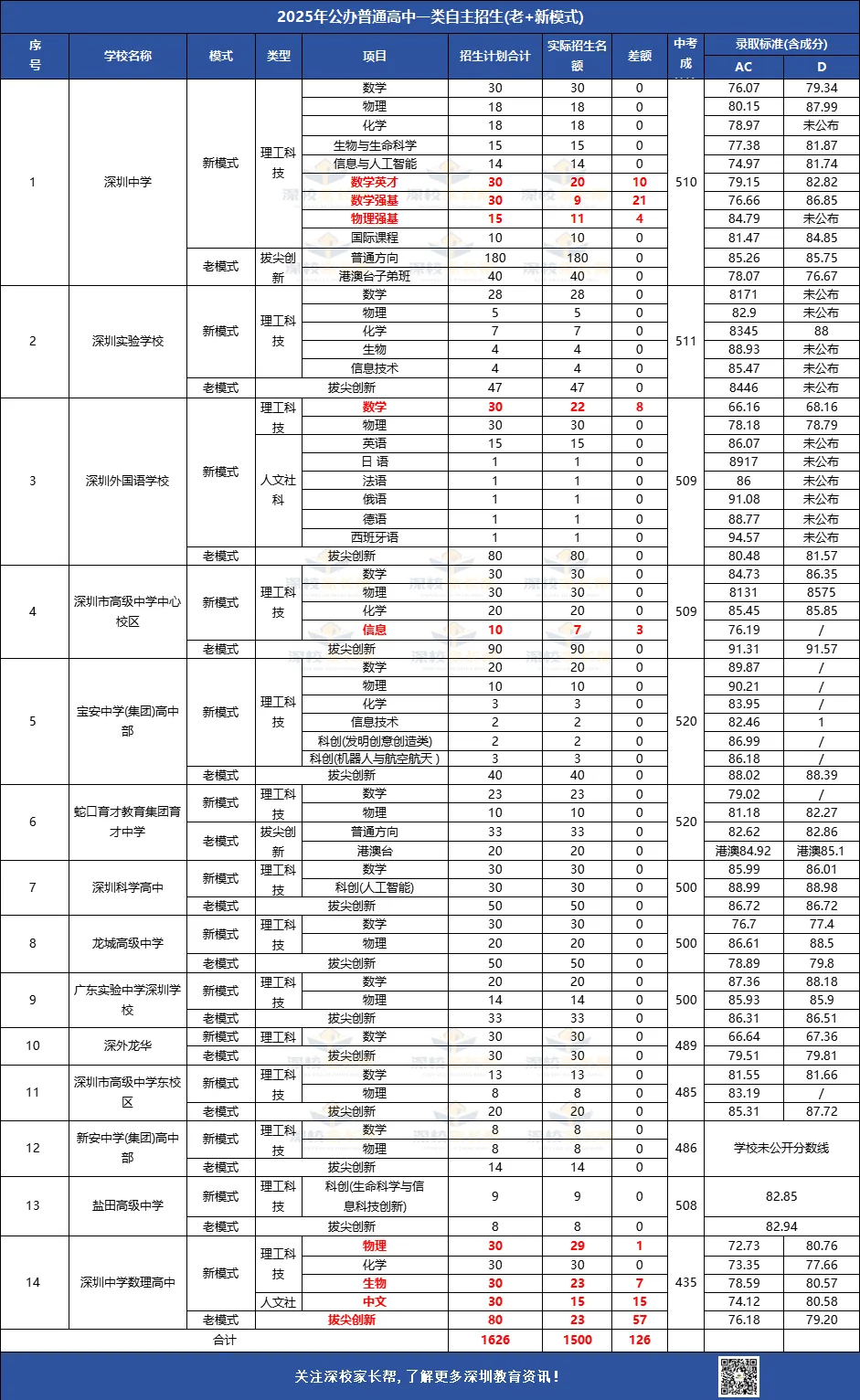 深圳中考2025年各批次录取分数汇总!92所公办+47所民办+20所职校! 第1张