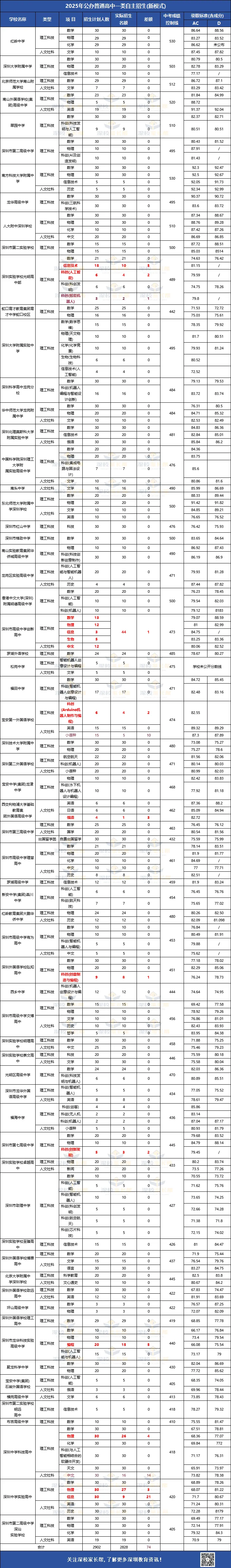 深圳中考2025年各批次录取分数汇总!92所公办+47所民办+20所职校! 第2张