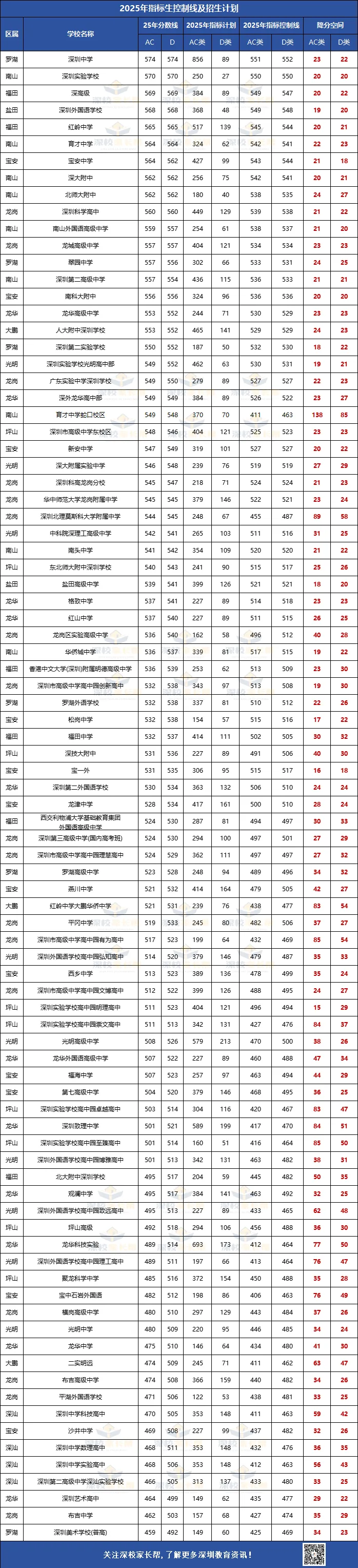 深圳中考2025年各批次录取分数汇总!92所公办+47所民办+20所职校! 第3张
