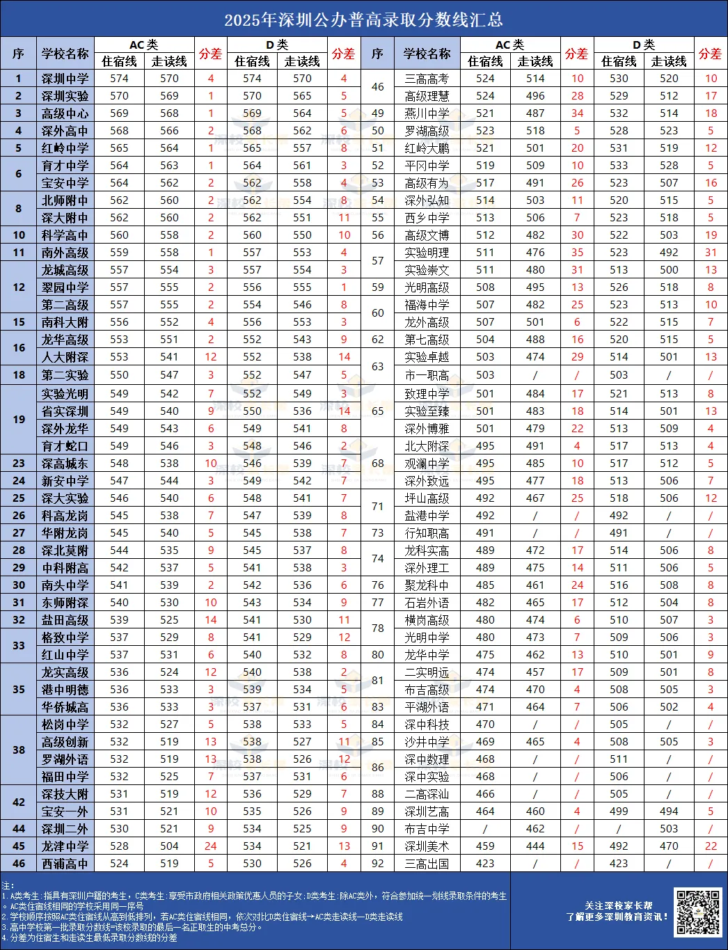 深圳中考2025年各批次录取分数汇总!92所公办+47所民办+20所职校! 第4张