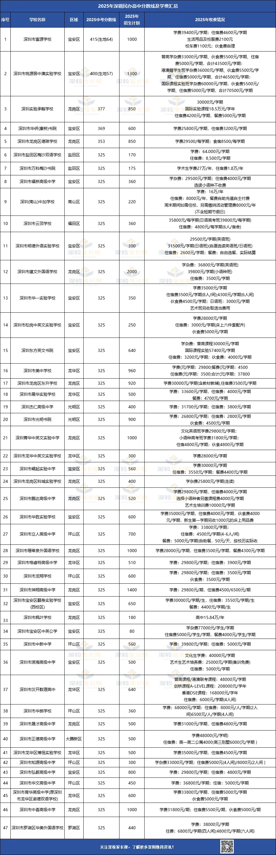 深圳中考2025年各批次录取分数汇总!92所公办+47所民办+20所职校! 第5张