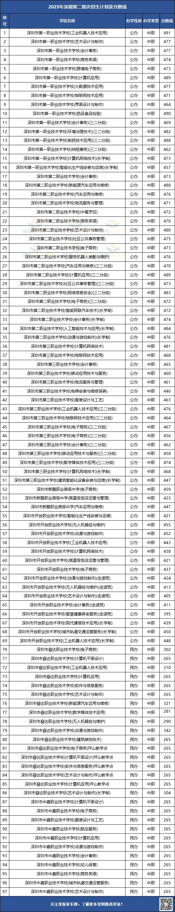 深圳中考2025年各批次录取分数汇总!92所公办+47所民办+20所职校! 第7张
