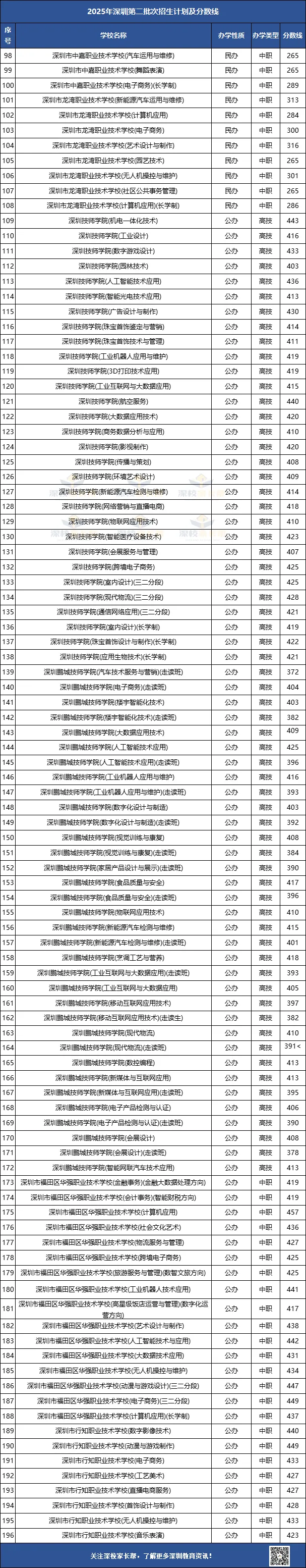 深圳中考2025年各批次录取分数汇总!92所公办+47所民办+20所职校! 第8张