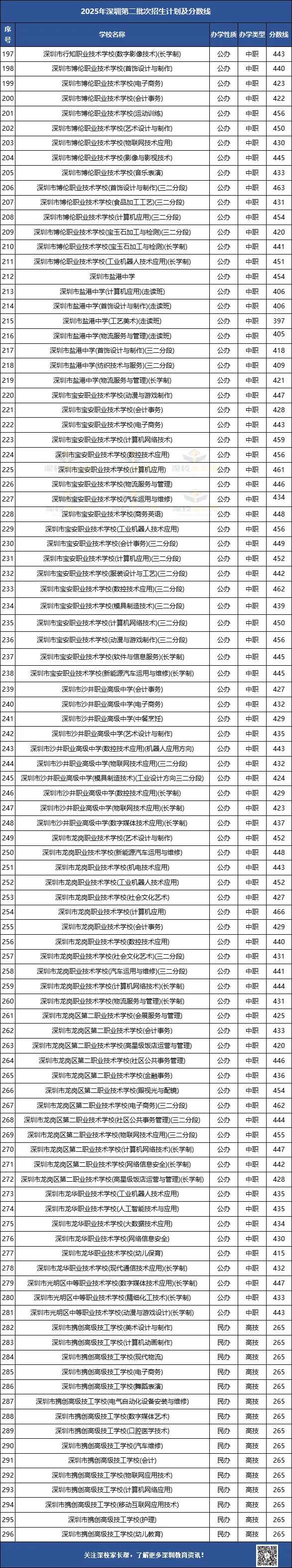 深圳中考2025年各批次录取分数汇总!92所公办+47所民办+20所职校! 第9张